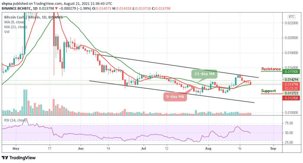 Today i am here to gather the best bitcoin how to's and put them into one. Bitcoin Cash Price Prediction: BCH/USD Withdraws Below $700