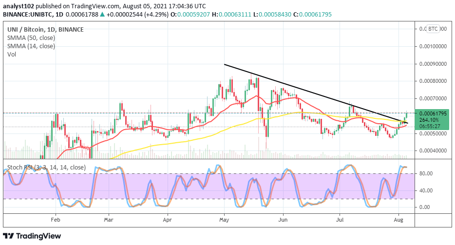 Uniswap is 80.12% below the all time high of $44.97. Uniswap Uni Usd Price Serially Surges Northward
