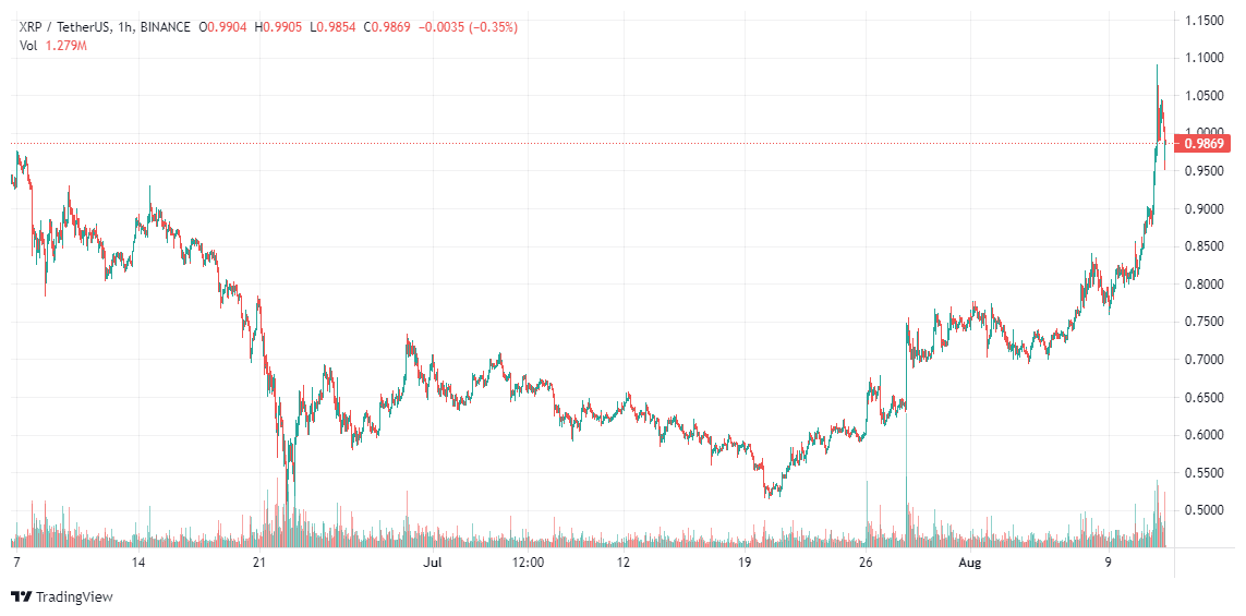 Charles st, baltimore, md 21201. Ripple Price Gains 9 3 To 0 981 Where To Buy Xrp