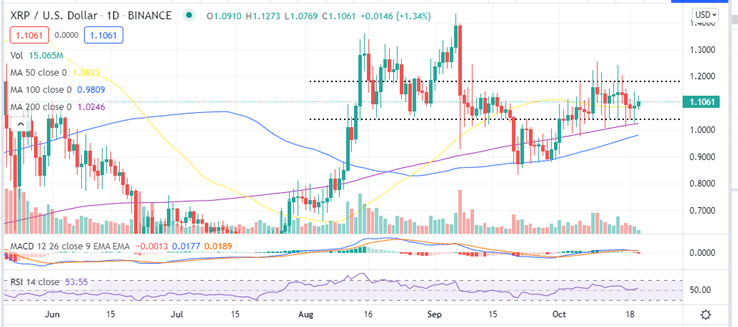 The lawsuit has had an impact on trading of xrp in the us, but the cryptocurrency remains active on international markets. Ripple Price Prediction 1 04 Support Crucial For Xrp Bulls
