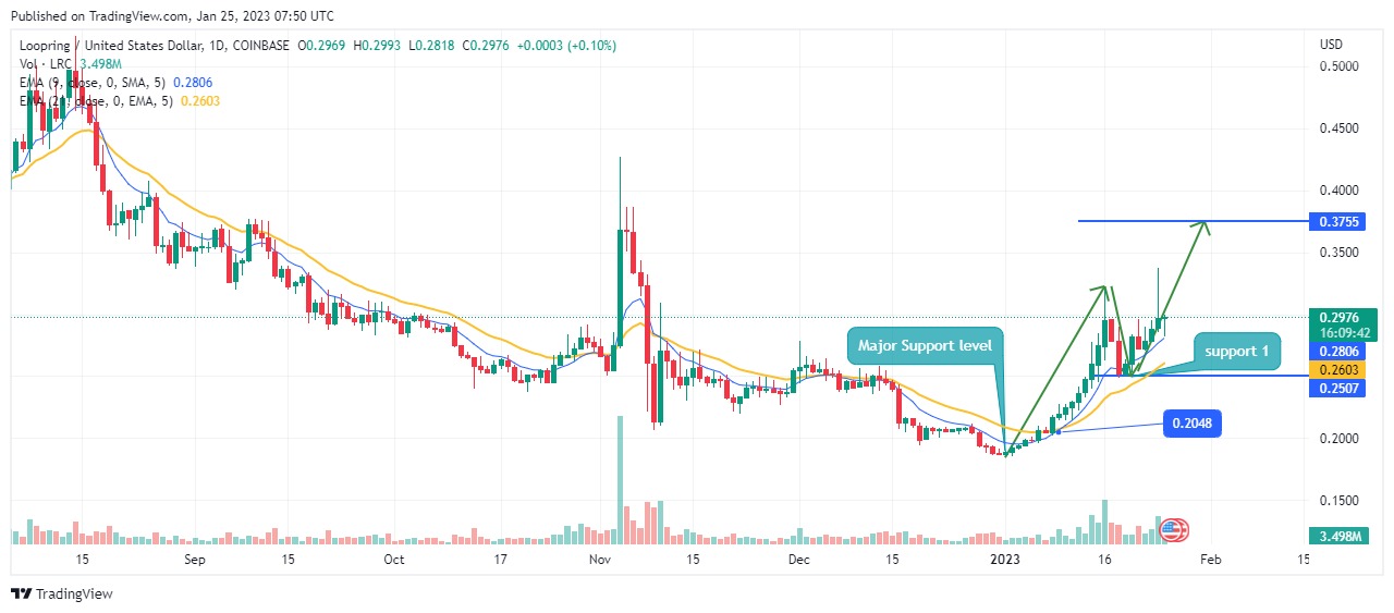 LRC Price Prediction