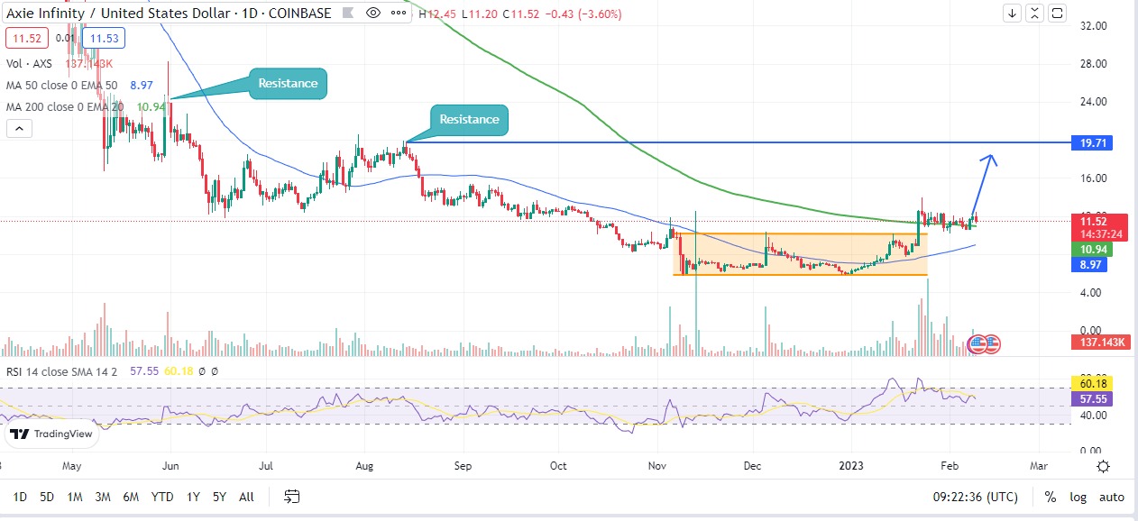 AXS Price Prediction
