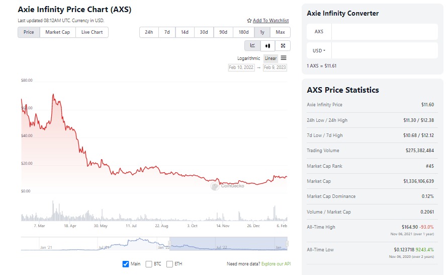 AXS Price Prediction