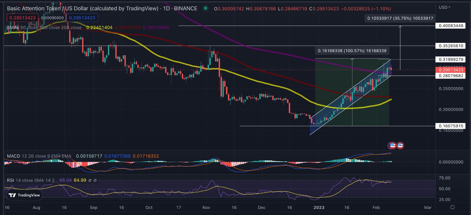 Basic Attention Token (BAT)
