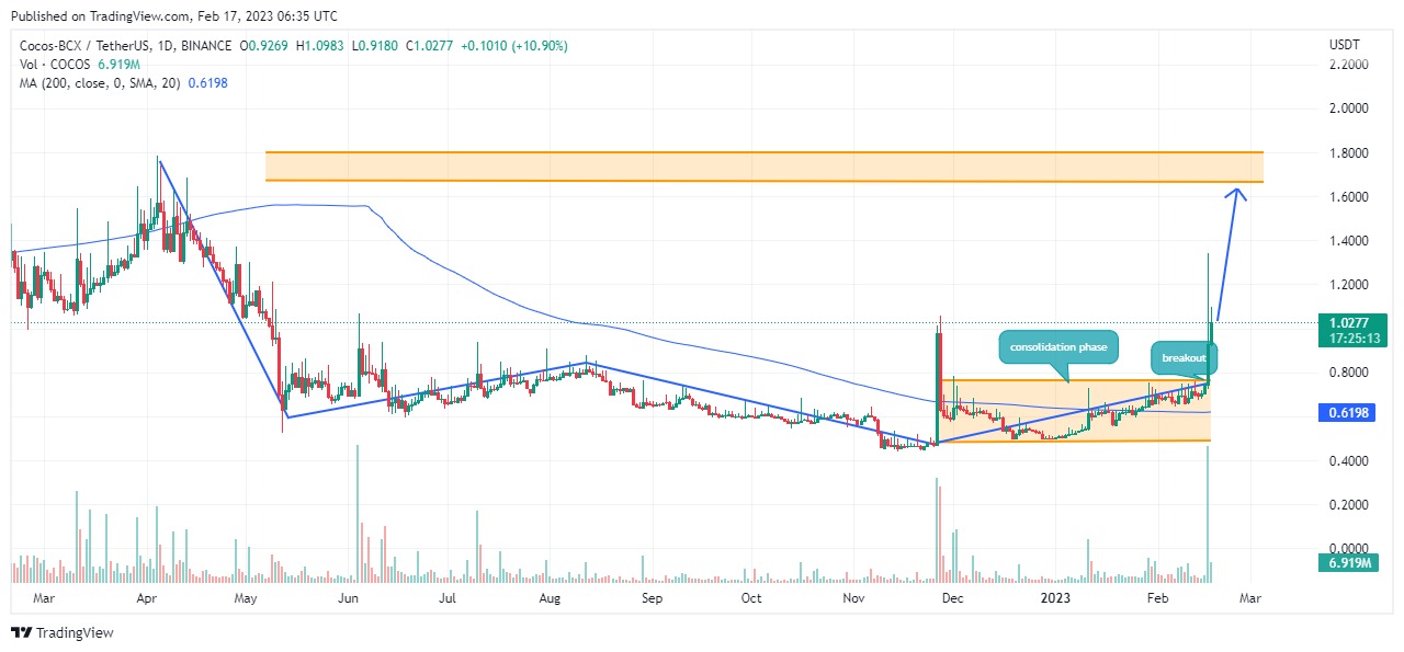 cocos trading view chart