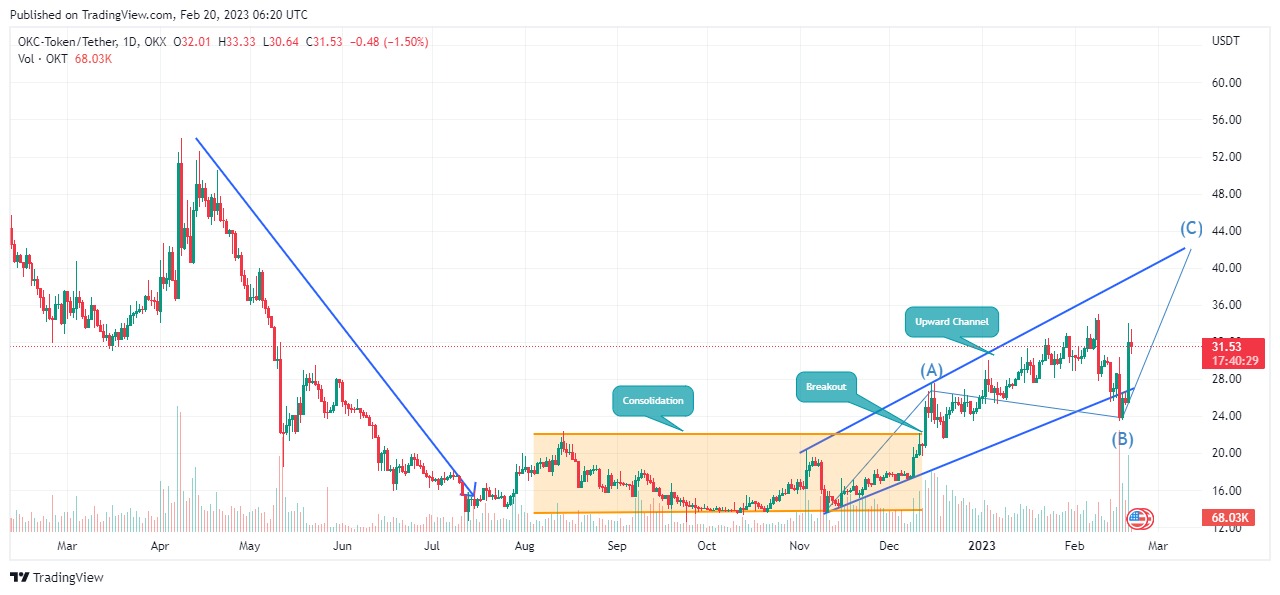 OKT Price Prediction