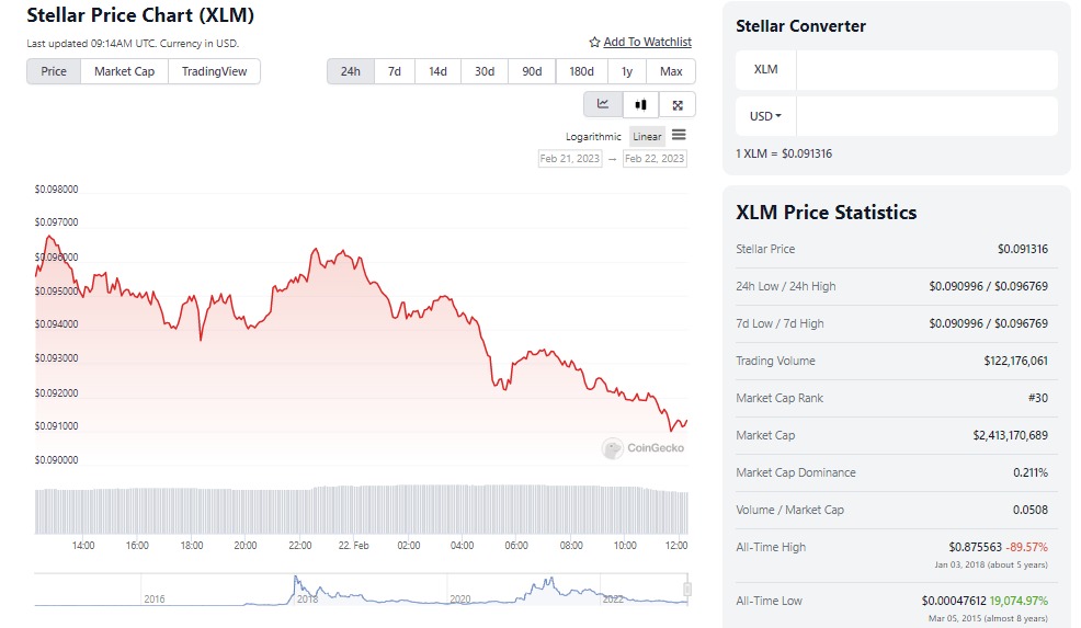 streller price chart according to coingecko. 22nd Feb