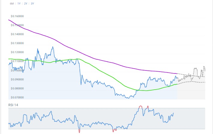 steller price indicator charts