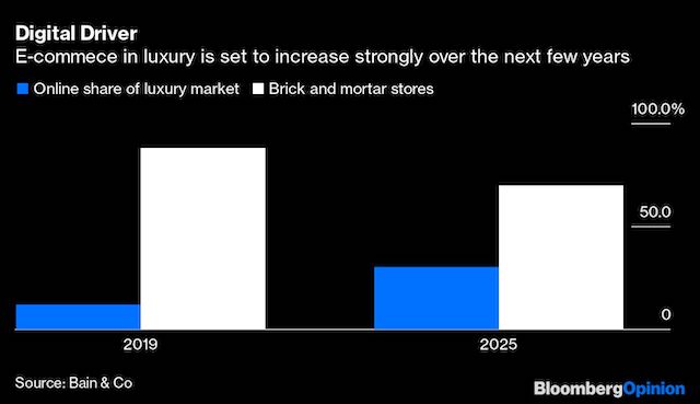 Richemont Suffers Slump In Online Sales Inside Retail