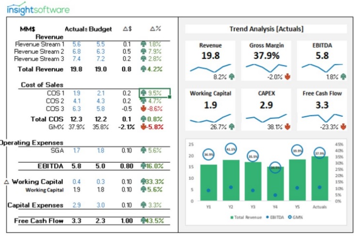 You can then take the information generated in the daily cash flow template and incorporate the data into another useful tool, financial model! How To Build A Free Cash Flow Dashboard With Downloadable Template Insightsoftware