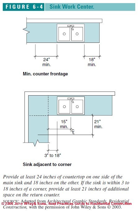 A broken sink can disrupt the flow of the kitchen, getting in the way of food prep. Kitchen & Bath Design Principles