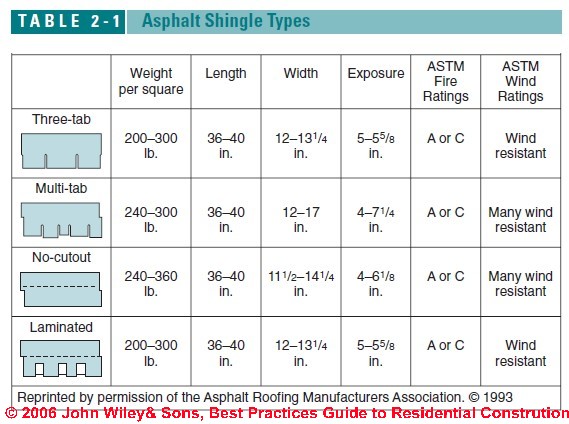 Estimates of a modified bitumen roof are: Asphalt Shingle Properties