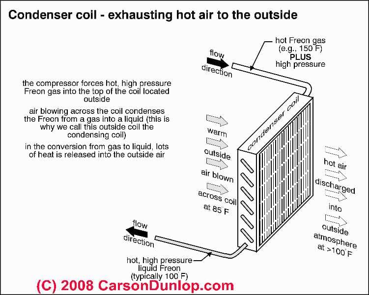 They typically cost anywhere from two hundred to four hundred dollars, depending on th. Condenser Unit Fan stopped running: Diagnosis & Repair for