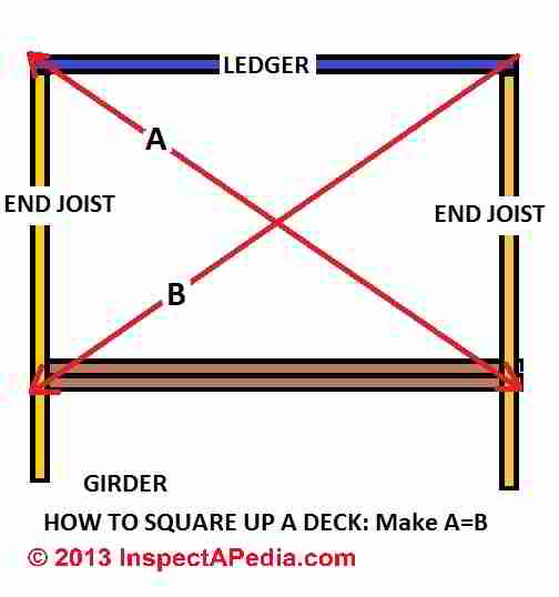 · how to layout like a pro with string and batter boards · using the 3,4,5 rule and batter boards for pole building layout · how to build a . Layout Using Batter Boards String How To Lay Out A Deck Foundation Or Other Structure