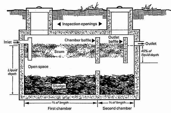 40.6 cm x 63.5 cm x 2.5 cm (16 in. Types of Septic Systems, Alternative Septic System Designs
