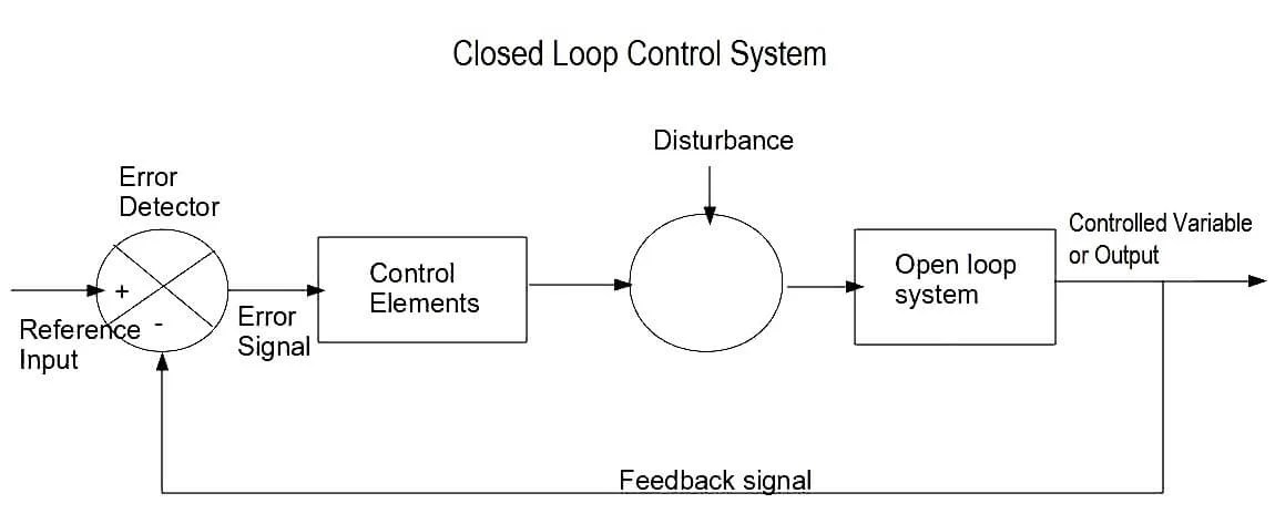 Open Loop Control System Examples In Daily Life » Wiring Work