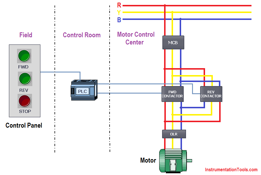 3 Phase Motor Control Using Plc Ladder Logic Tutorials Point