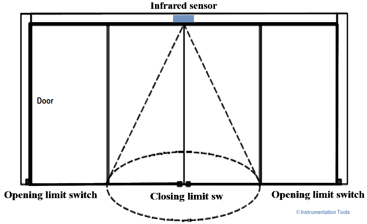 Input instructions perform a comparison or test and set the . Plc Automatic Door Control System Instrumentationtools