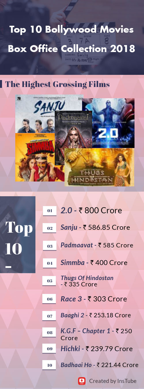 Hindi movies have a huge fan base in america. Bollywood Movie Box Office Collection High Grossing Films Instube