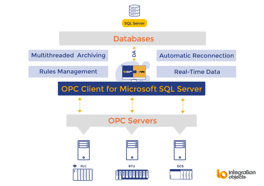 Opc Client For Microsoft Sql Server Opc To Sql Data Transfer