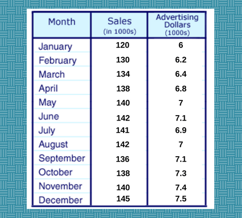 simple linear regression models
