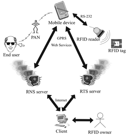 rfid | interaction design