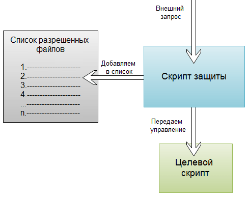 Как зашифтиться без скрипта с первого раза. Защита от скриптов. виды уязвимостей в php скриптах.
