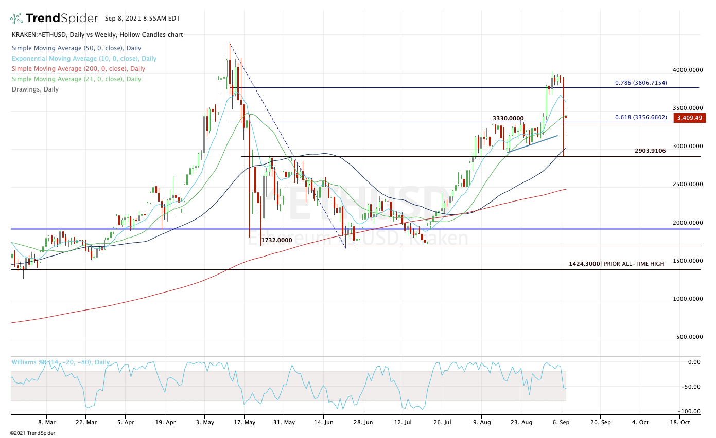 Also, the worst time for returns for eth seem to be in september, so this month may be a good time to buy while the price is lower. 3 Reasons To Buy Ethereum Right Now Nasdaq