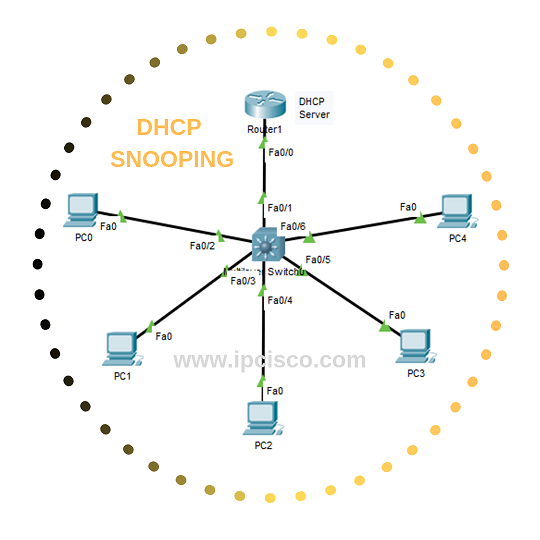DHCP Snooping Configuration on Packet Tracer ⋆ IpCisco