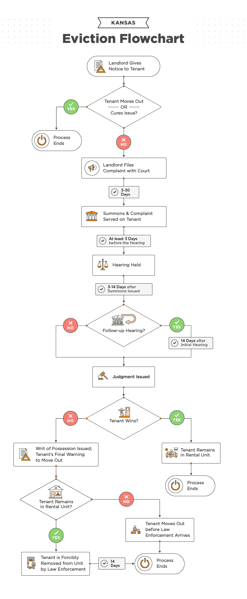 kansas eviction process 2022 laws timeline faqs