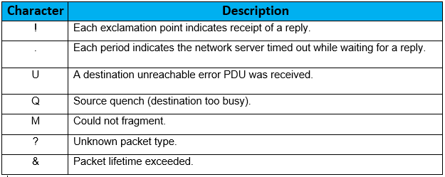 MEANING OF PING RESPONSE FOR IPV4 ADDRESS - IP With Ease