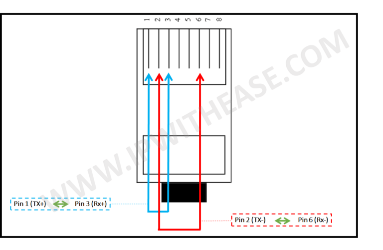 Creating Loopback cable with RJ45 connector IP With Ease