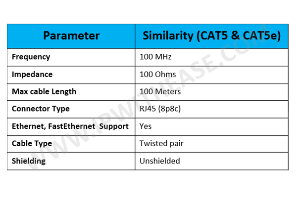 Cat5 Vs Cat5e Ip With Ease