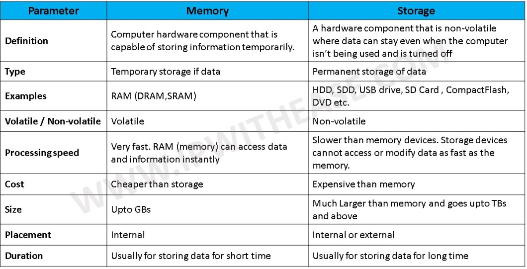 Memory vs Storage - IP With Ease