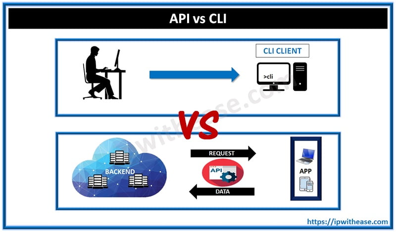 API vs CLI - IP With Ease
