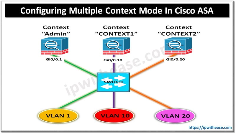 Configuring Multiple Context Mode In Cisco ASA IP With Ease