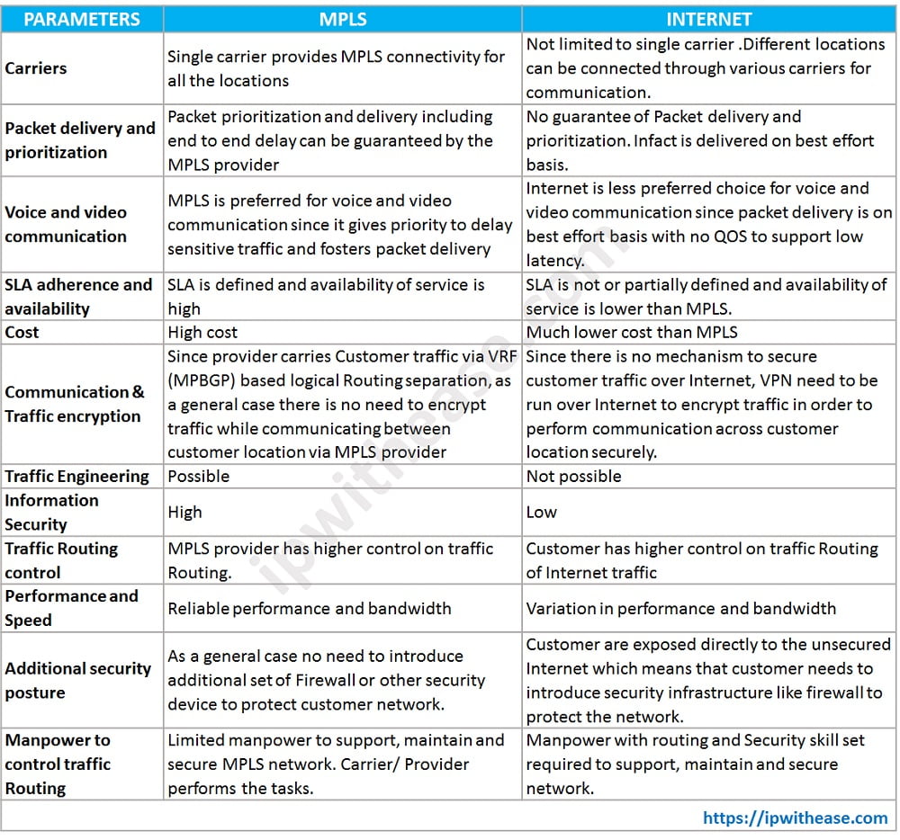 mpls-vs-internet-difference-between-mpls-and-internet-ip-with-ease