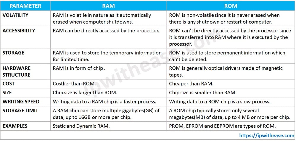 Ram And Rom Difference Between Wholesale Online, Save 49% | jlcatj.gob.mx