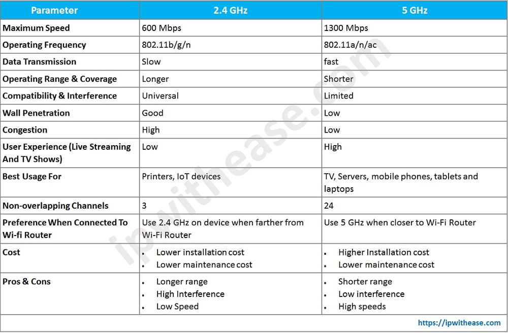 2 4 GHz Vs 5 GHz Which Wi Fi Should I Use IP With Ease 2.4 GHZ Vs 5 GHz Table 