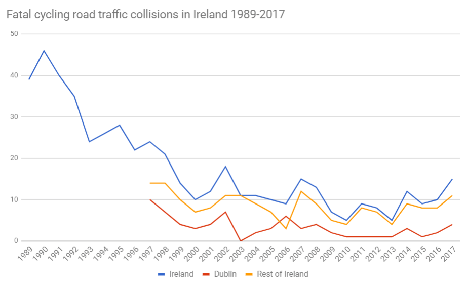 Cycling deaths on Ireland’s roads in 2017: A decade record of ...