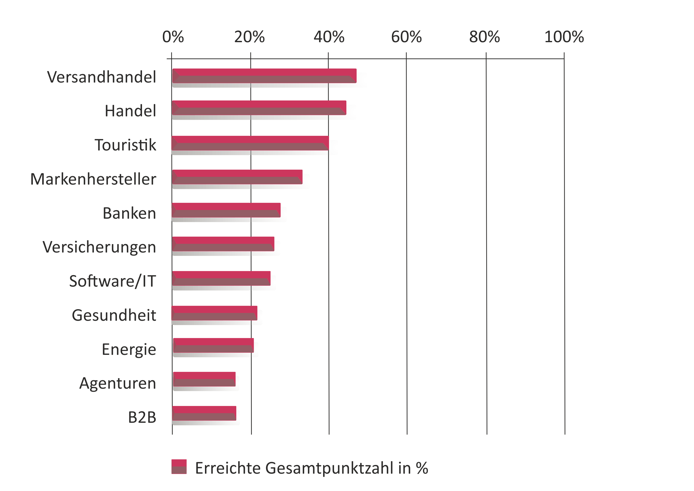 Gravierende Defizite Beim E Mail Marketing Was Unternehmen Falsch Machen Ein Branchenvergleich Irku