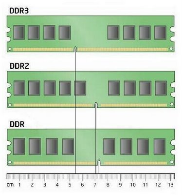 PERBEDAAN RAM DDR,DDR2, DAN DDR3 – irwananwar.