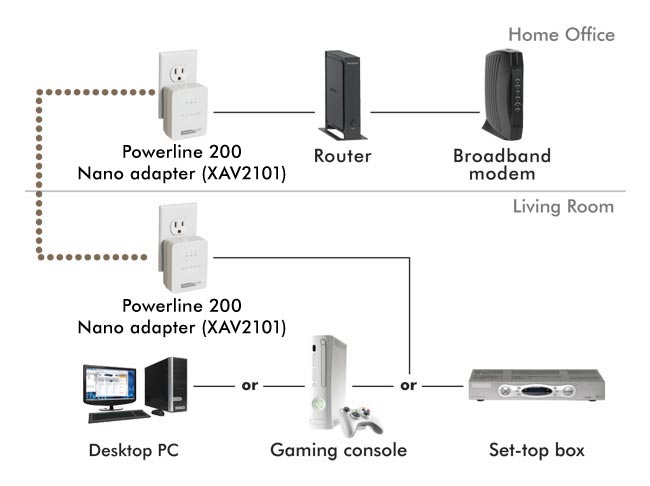 Ansicht und herunterladen netgear powerline av 200 installationsanleitung online. Netgear Xavb2101 Powerline Av 200 Nano Adapter Kit Review Best Review By Dan Karas