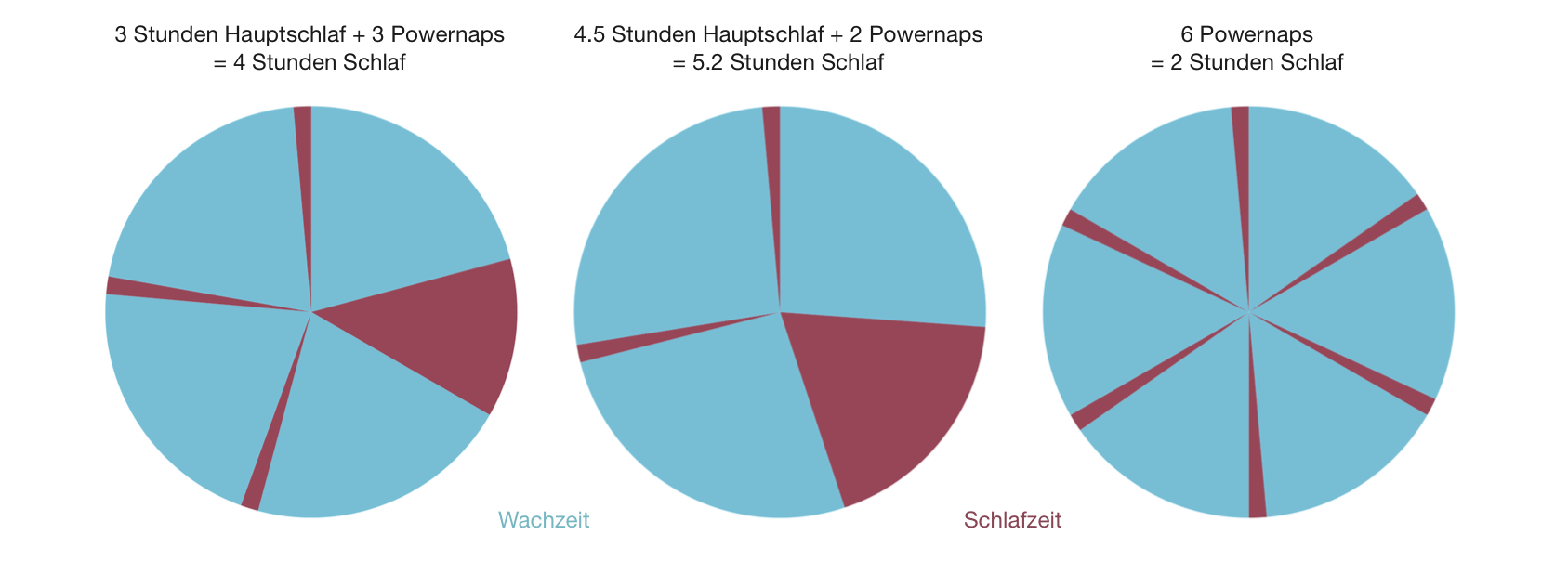 Polyphasischer schlaf (oder mehrphasiger schlaf) ist ein schlafmuster, bei dem der schlafbedarf auf mindestens dreimal schlafen pro tag verteilt wird. polyphasischer-schlaf-drei-modelle-uberman-everyman â¢ IT