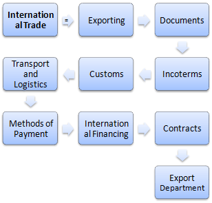 Diploma Online In Commercio Estero, Incoterms, Dogana 295_x_308_png