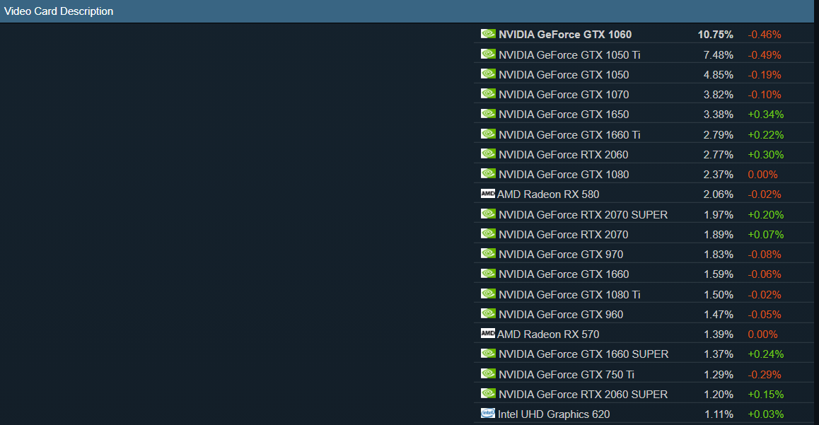 Статистика Steam показывает, что GeForce GTX 1060 остается популярнее видеокарт GeForce RTX 2000-й серии вместе взятых
