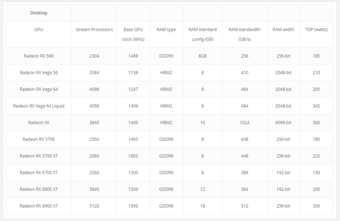 Утечка: модельный ряд и характеристики видеокарт AMD Radeon RX 6000 (Navi 2X) — Radeon RX 6700 (XT) получит 2560 потоковых процессоров с частотой до 2500 МГц