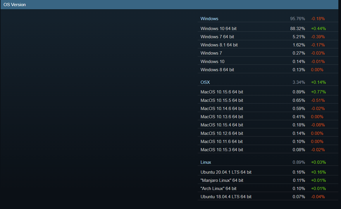 Статистика Steam показывает, что GeForce GTX 1060 остается популярнее видеокарт GeForce RTX 2000-й серии вместе взятых