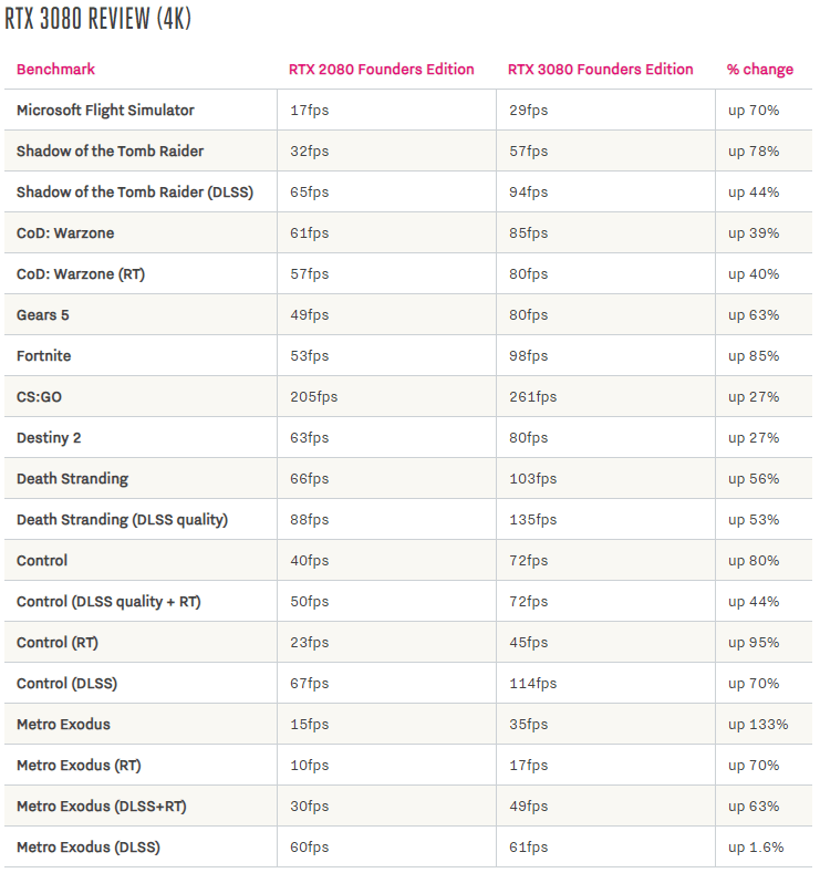 «PC-гейминг в 4K теперь имеет смысл» — что пишут в обзорах GeForce RTX 3080 Founders Edition (прирост производительности около 60%)