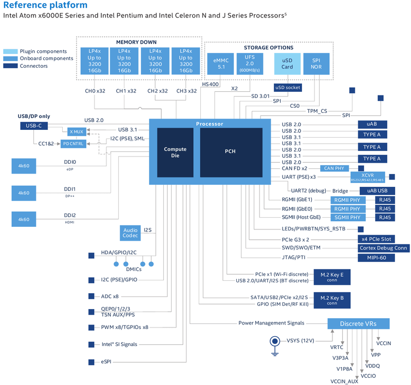 Intel представила множество новых 10-нм мобильных CPU — энергоэффективные Atom x6000E (Elkhart Lake) и Pentium/Celeron (Jasper Lake), а также корпоративные и встраиваемые Core 11-го поколения (Tiger Lake)